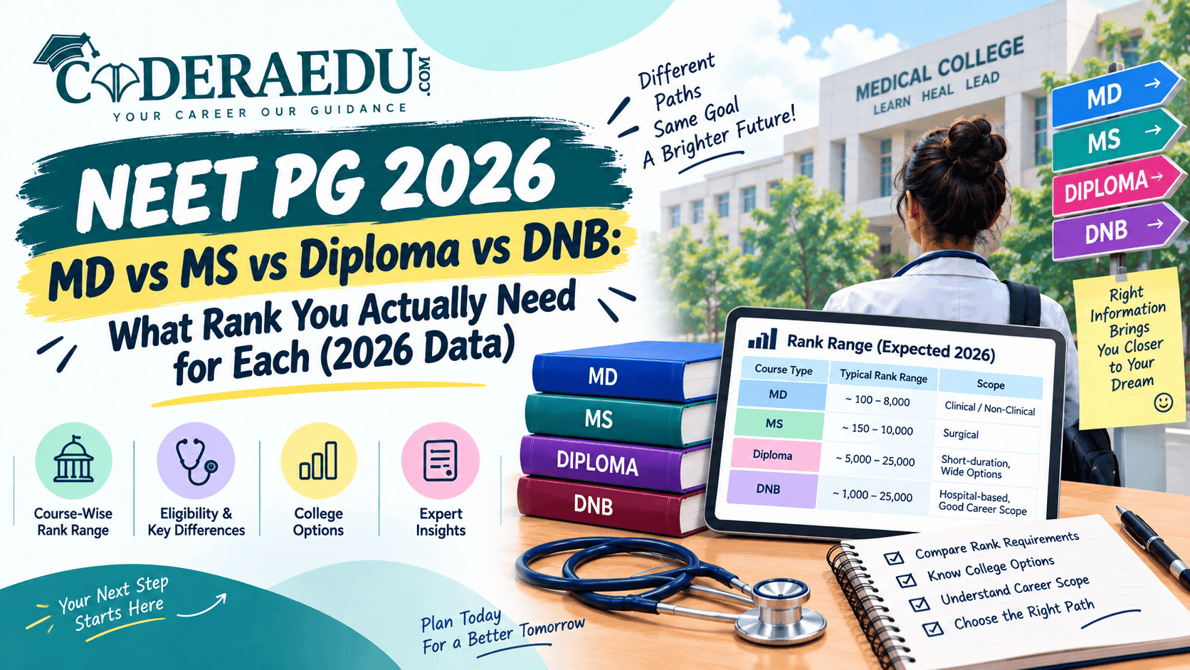 MD vs MS vs Diploma vs DNB: What Rank You Actually Need for Each (2026 Data)