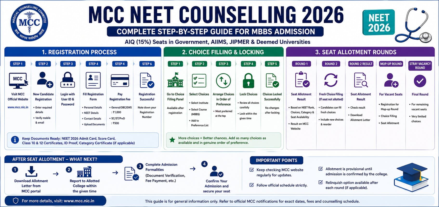MCC NEET Counselling 2026 complete step-by-step guide showing registration process, choice filling and seat allotment rounds for MBBS admission
