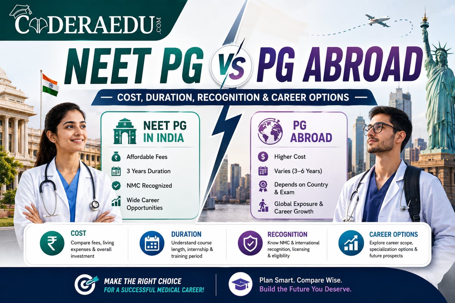 Comparison chart of NEET PG in India versus medical PG abroad on cost, duration and recognition