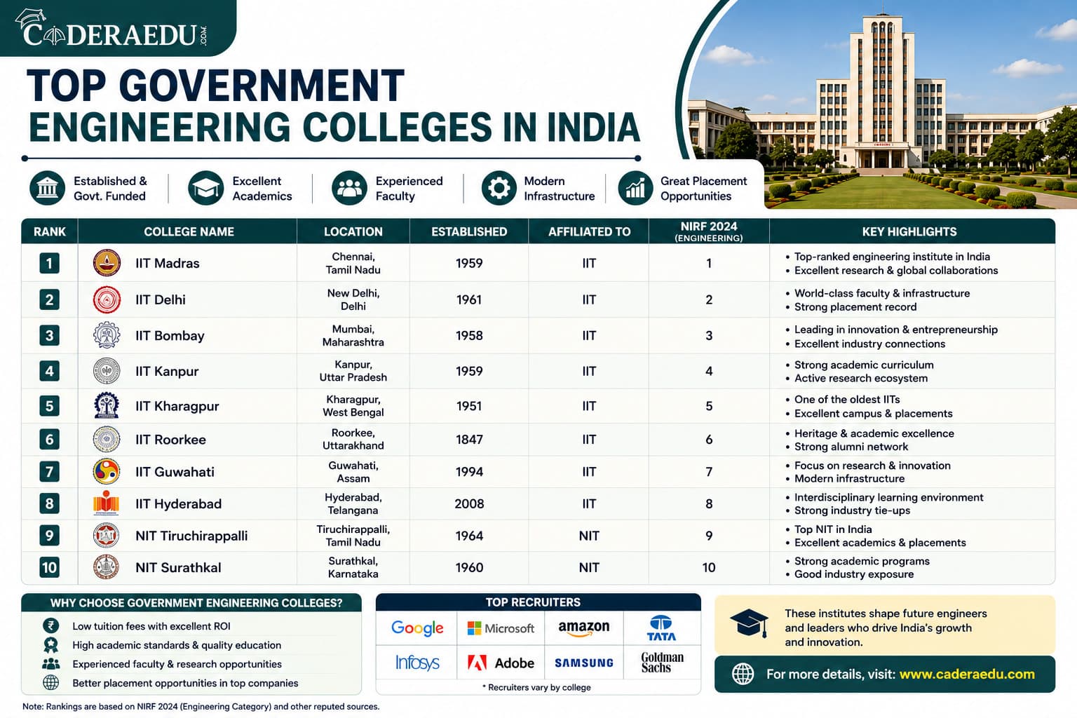 Top government engineering colleges India 2026 IITs NITs IIITs rankings fees