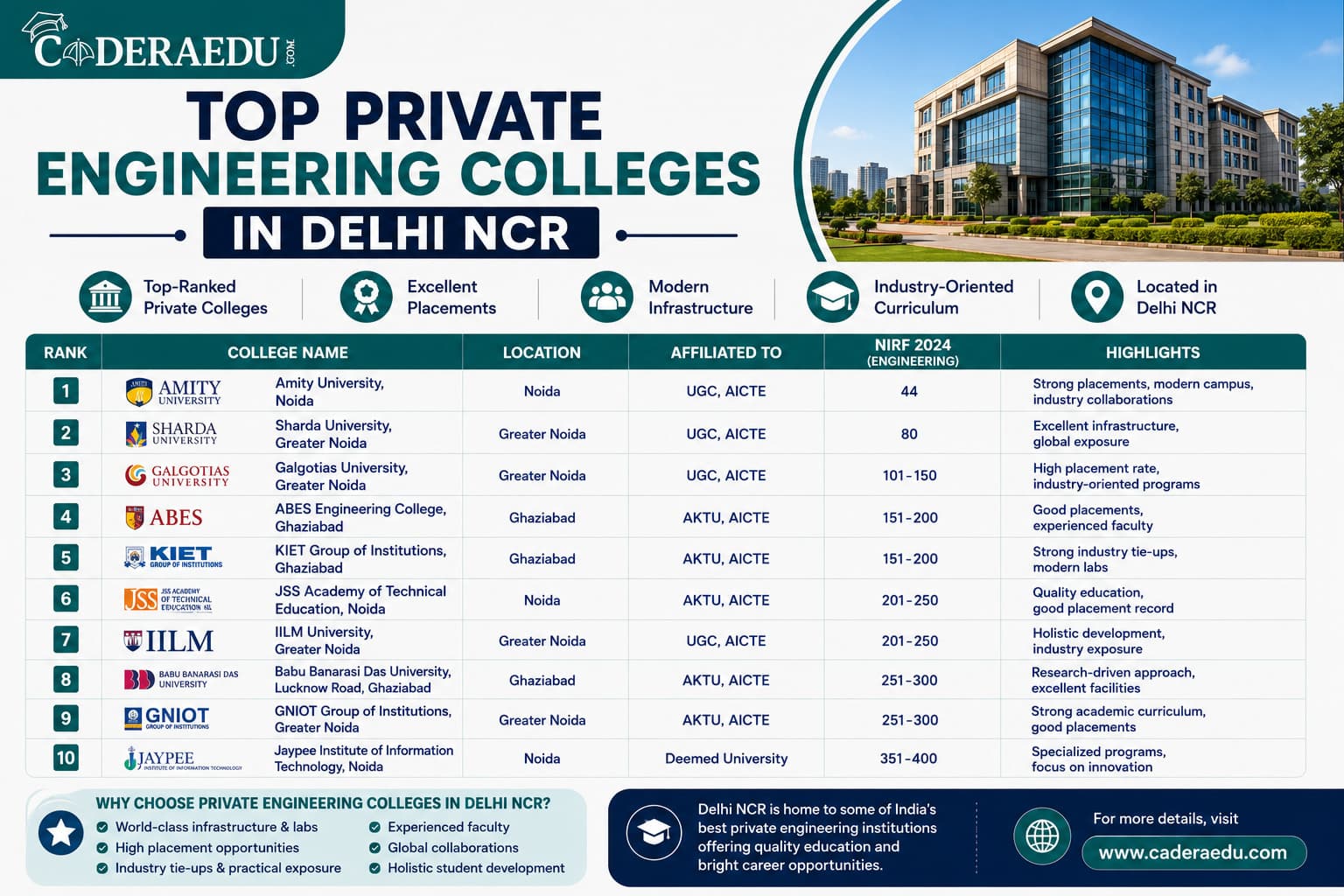 Top Private Engineering Colleges in Delhi NCR 2026 Ranking Fees Placements