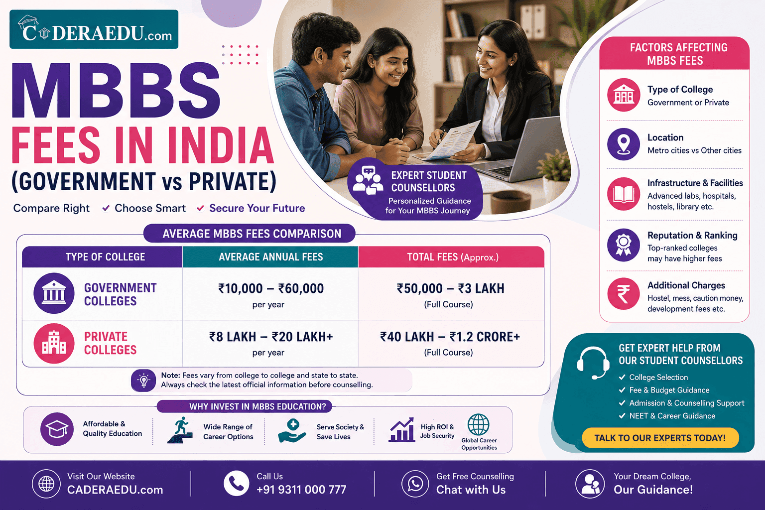 MBBS Fees in India 2026: Government vs Private Colleges Compared