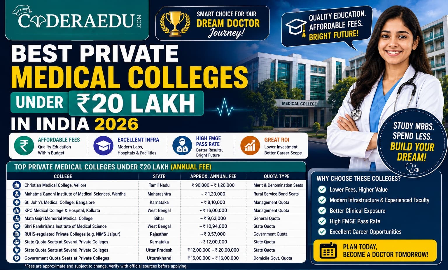 Best private medical colleges under 20 lakh rupees in India 2026