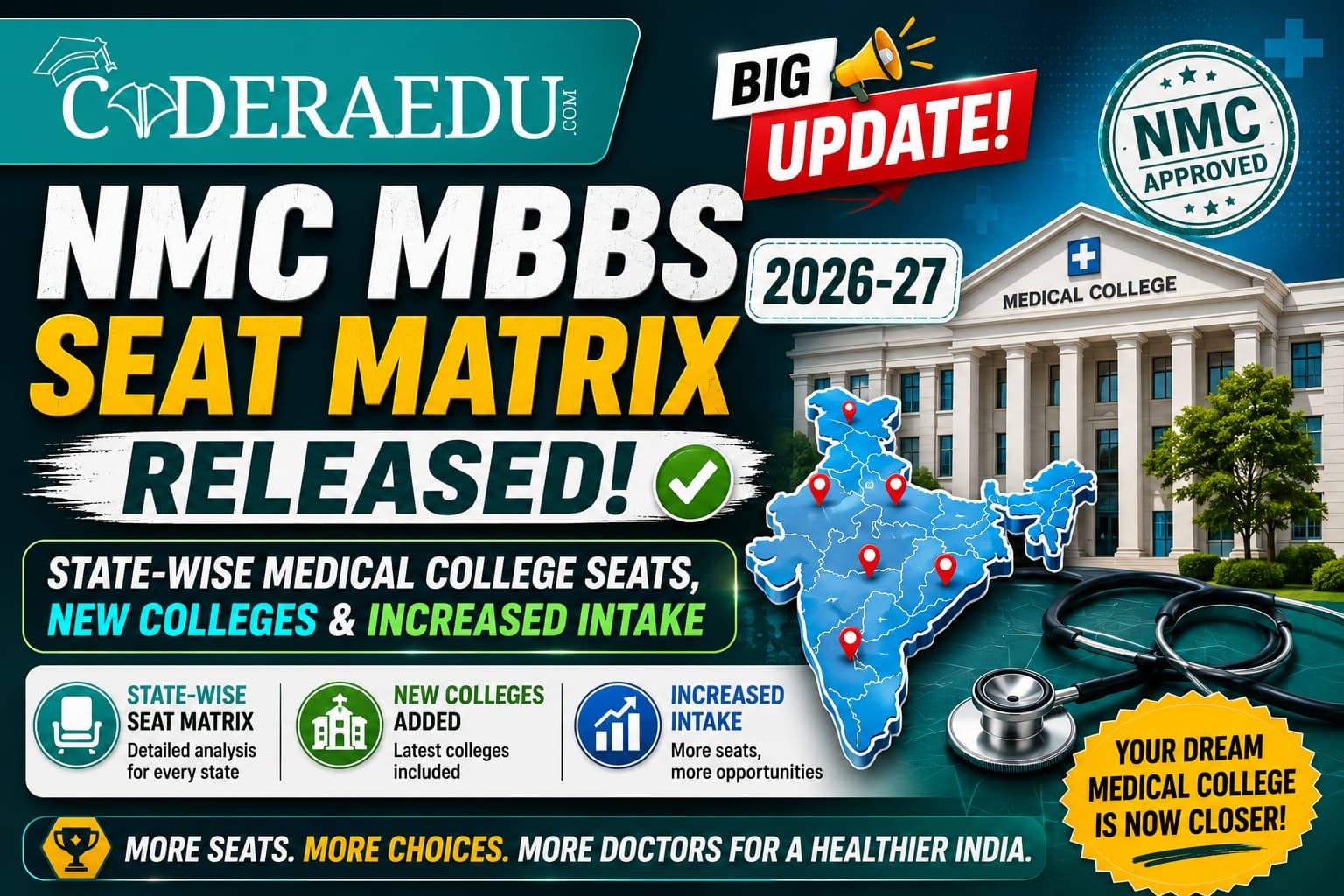 NMC MBBS Seat Matrix 2026-27 infographic showing state-wise medical college seats