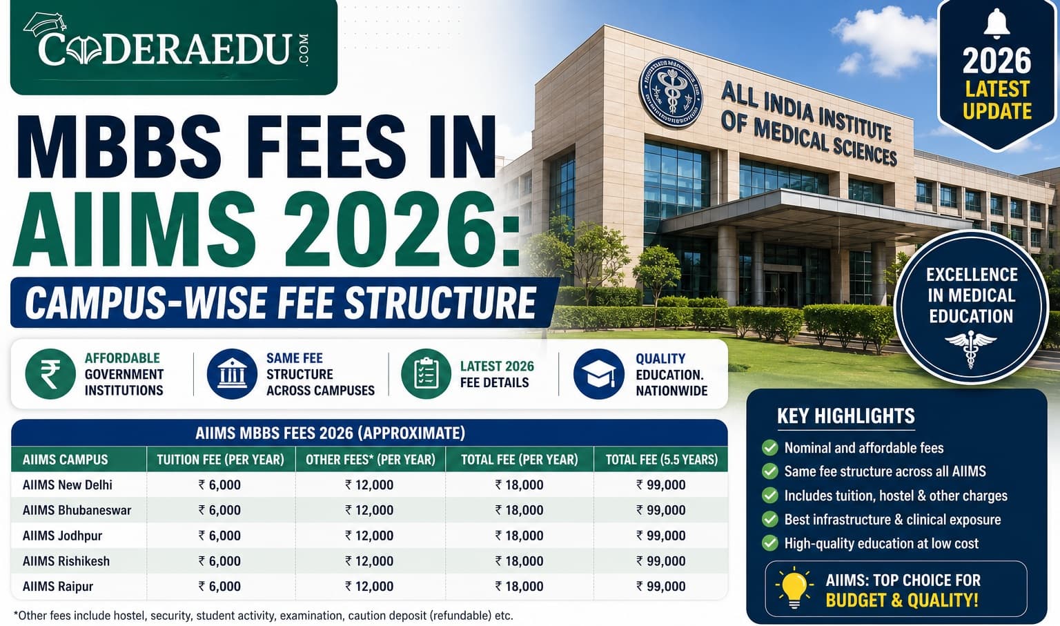 MBBS fees in AIIMS 2026 campus-wise fee structure chart