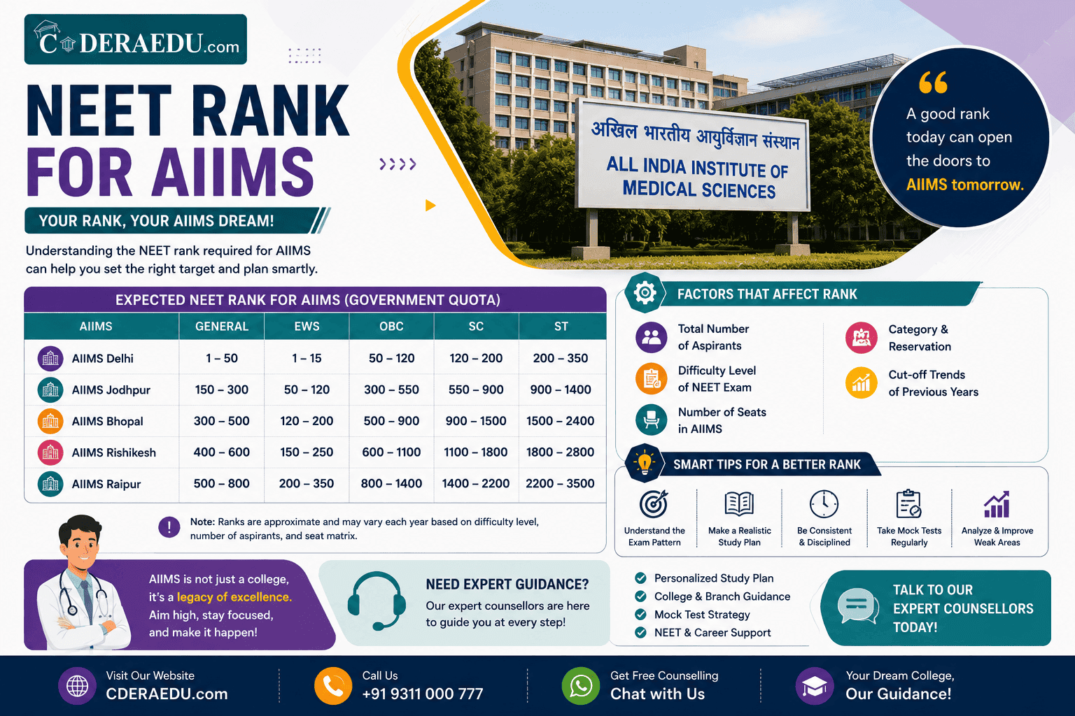 NEET Rank for AIIMS 2026 - Campus Wise Cutoff Rank Guide
