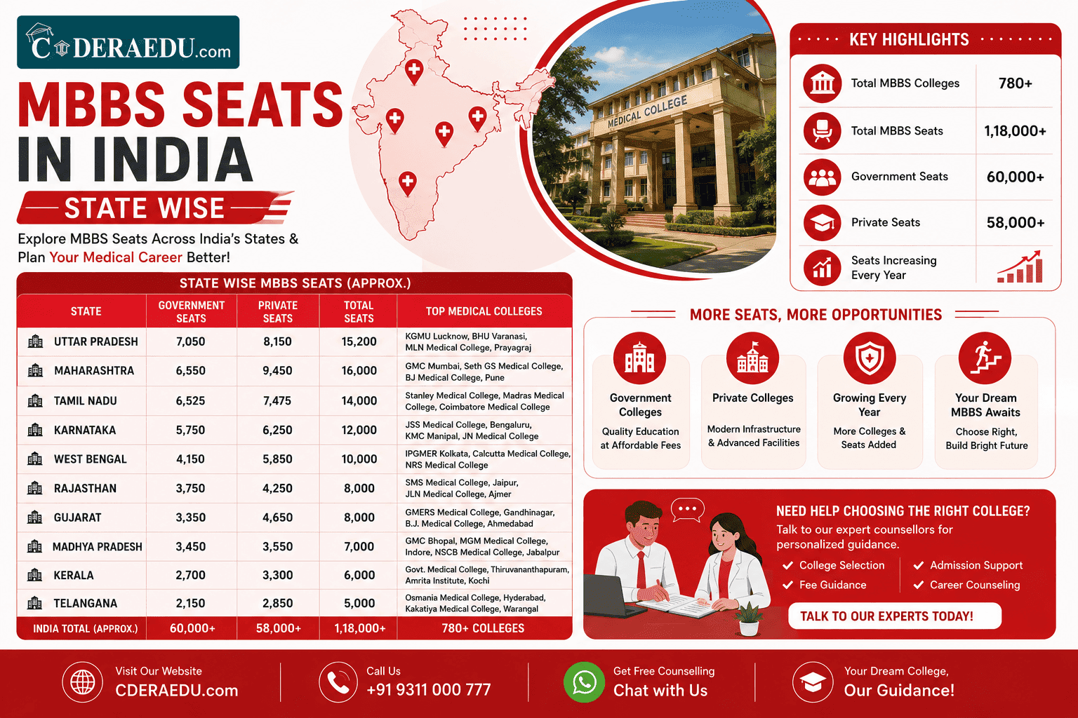 MBBS Seats in India State Wise 2026: Complete List, Quota Breakdown & Counselling Guide