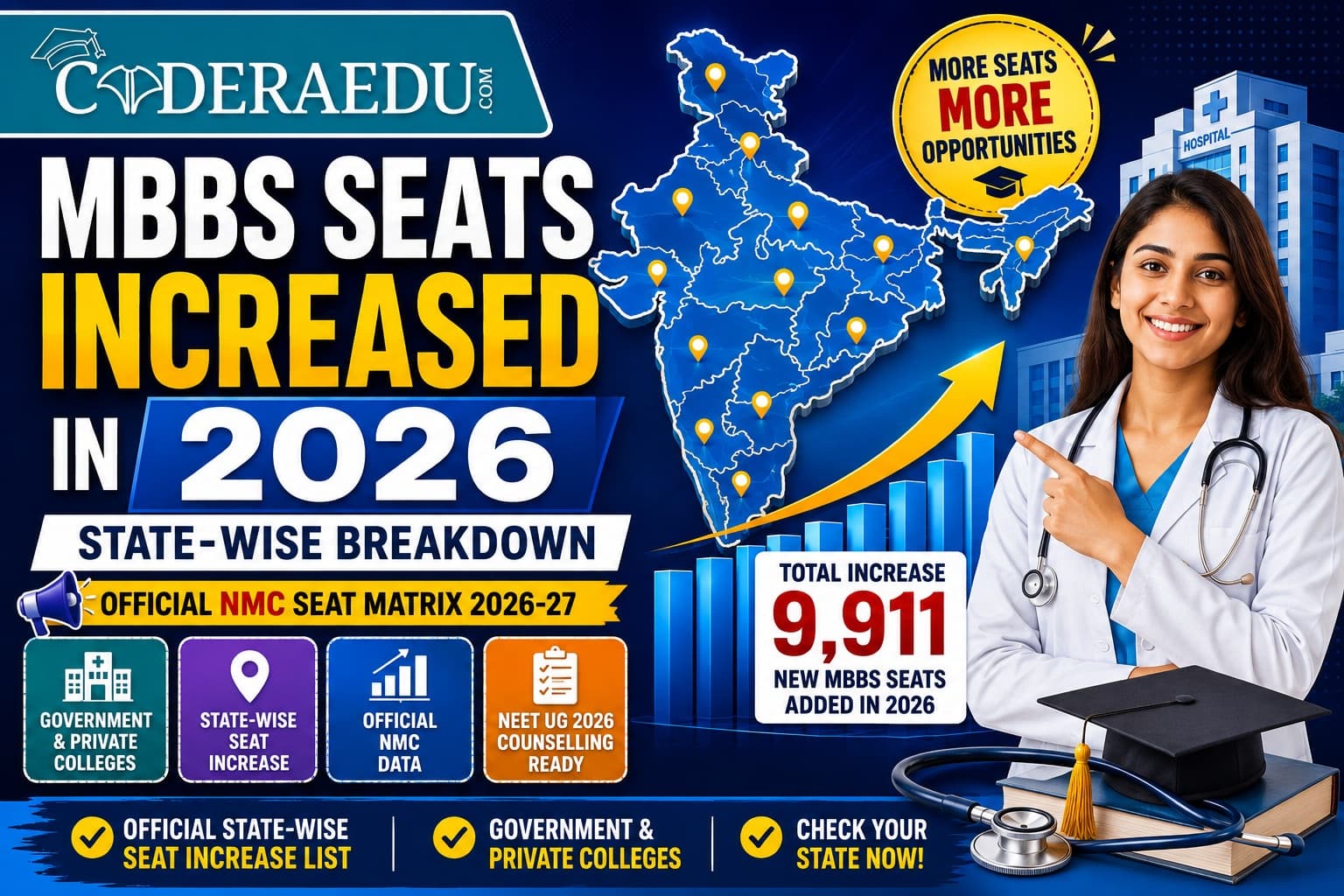 MBBS Seats Increased in 2026: State-Wise Breakdown
