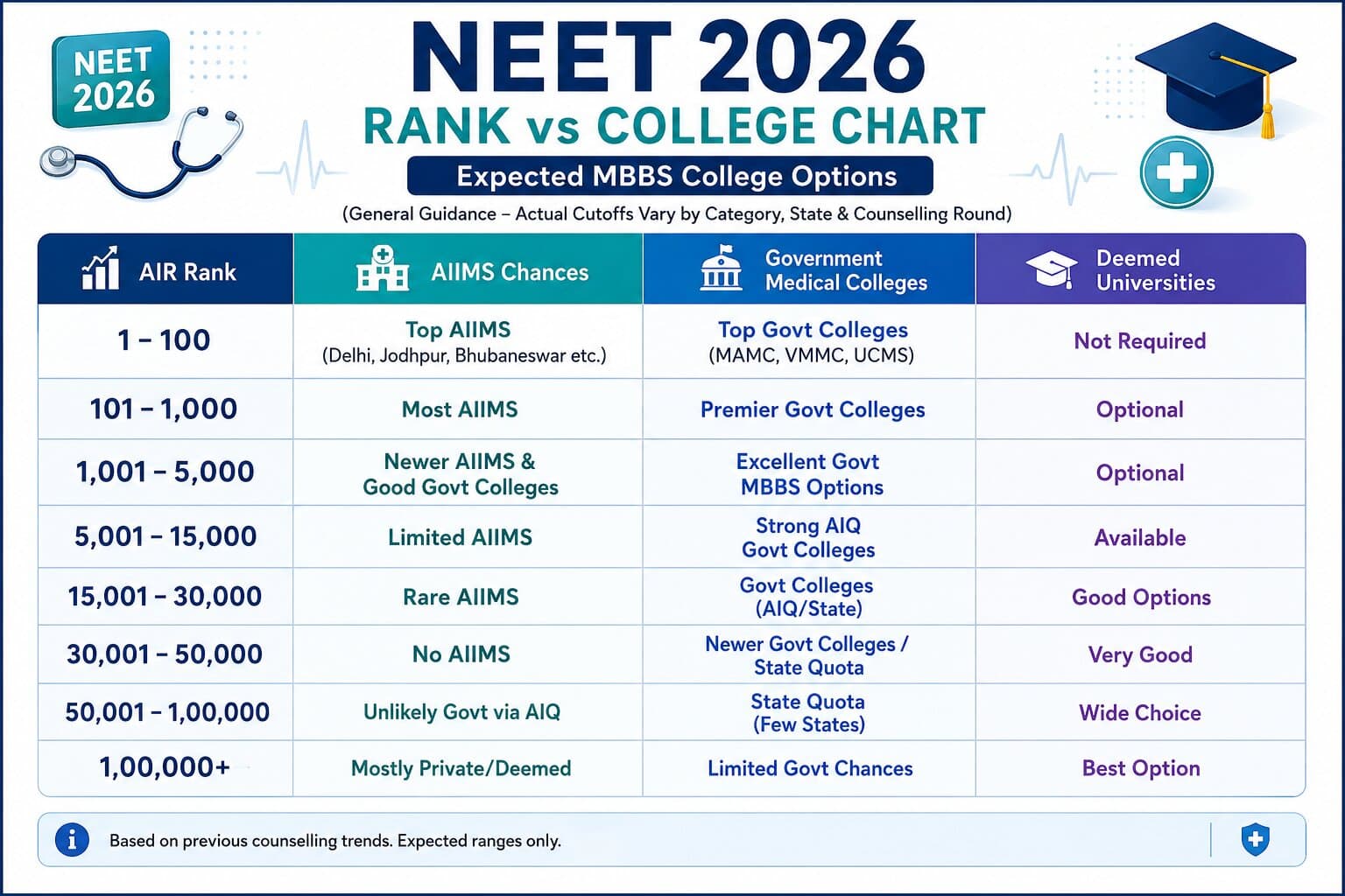 NEET 2026 Rank vs College – Expected MBBS Colleges by AIR