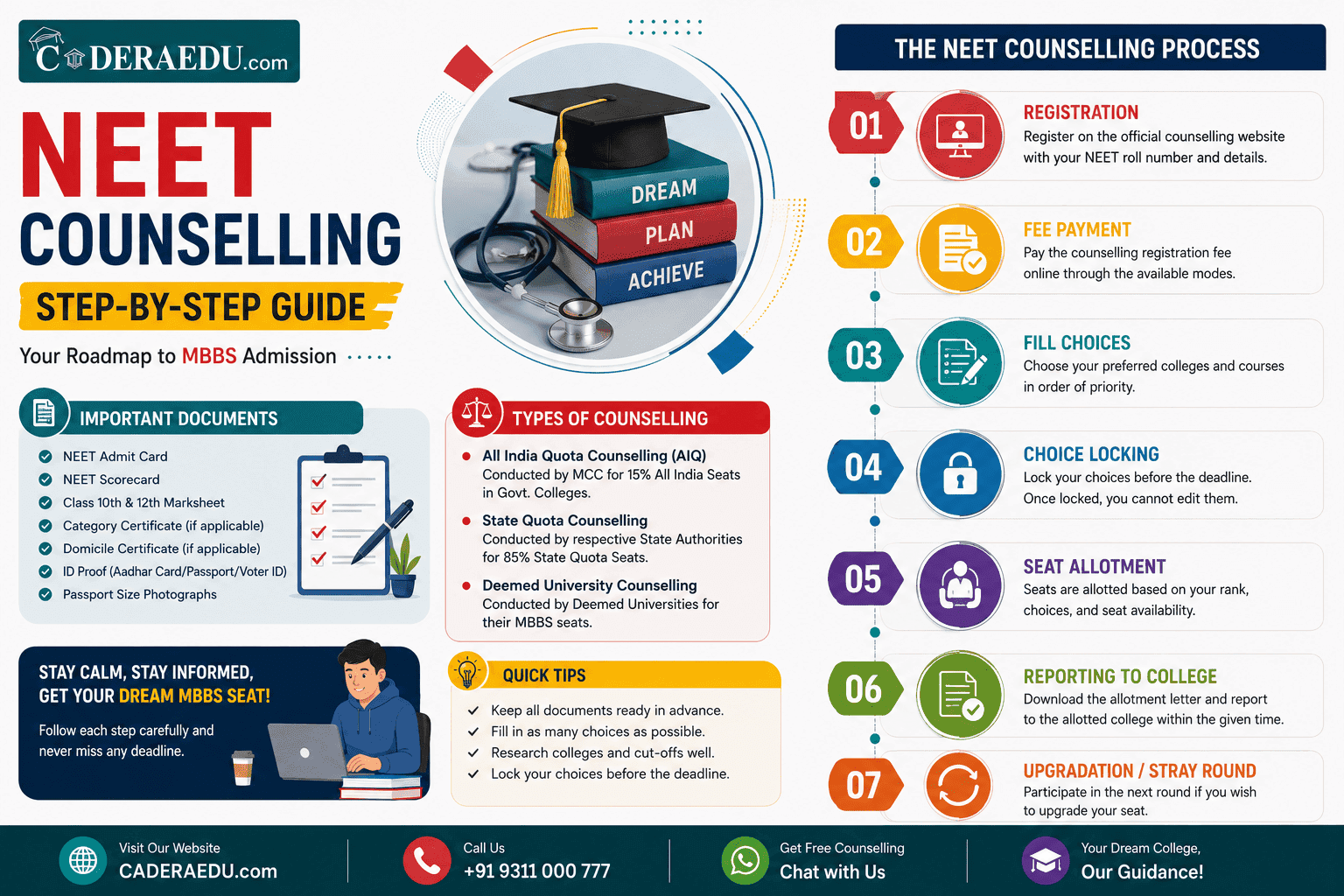 NEET Counselling 2026 Step-by-Step Guide: Registration to Admission