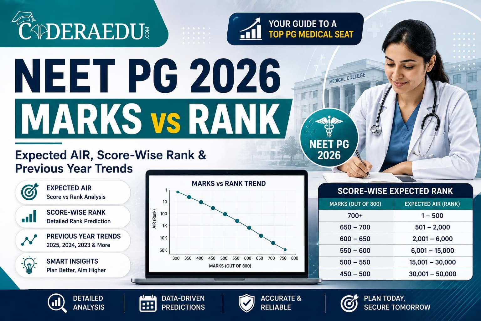 NEET PG 2026 Marks vs Rank expected AIR and previous year trends