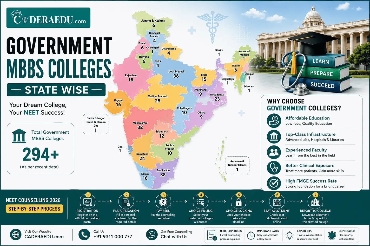 Government MBBS Colleges State Wise 2026: Complete List, Fees & Counselling Guide