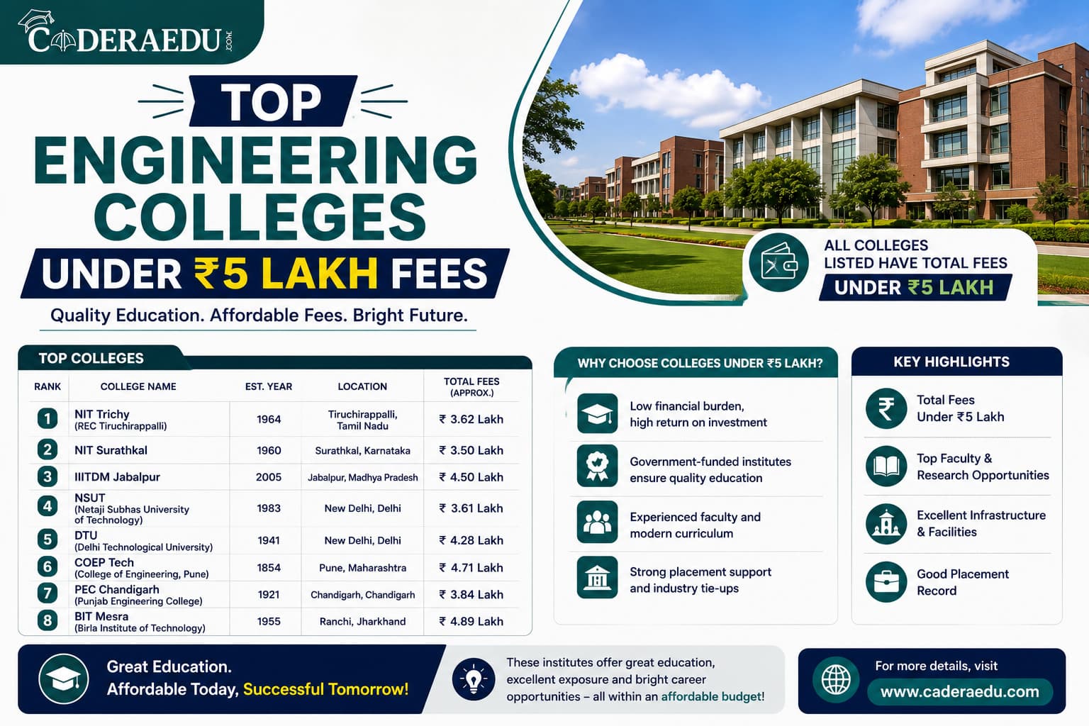 Top engineering colleges under 5 lakh fees India 2026 IIT NIT affordable