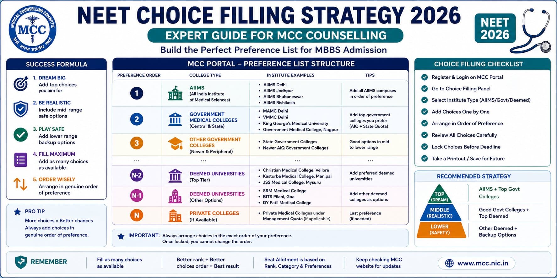 NEET Choice Filling Strategy 2026 – Expert Guide