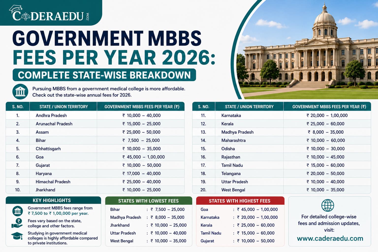 Government MBBS fees per year 2026 complete state-wise breakdown India