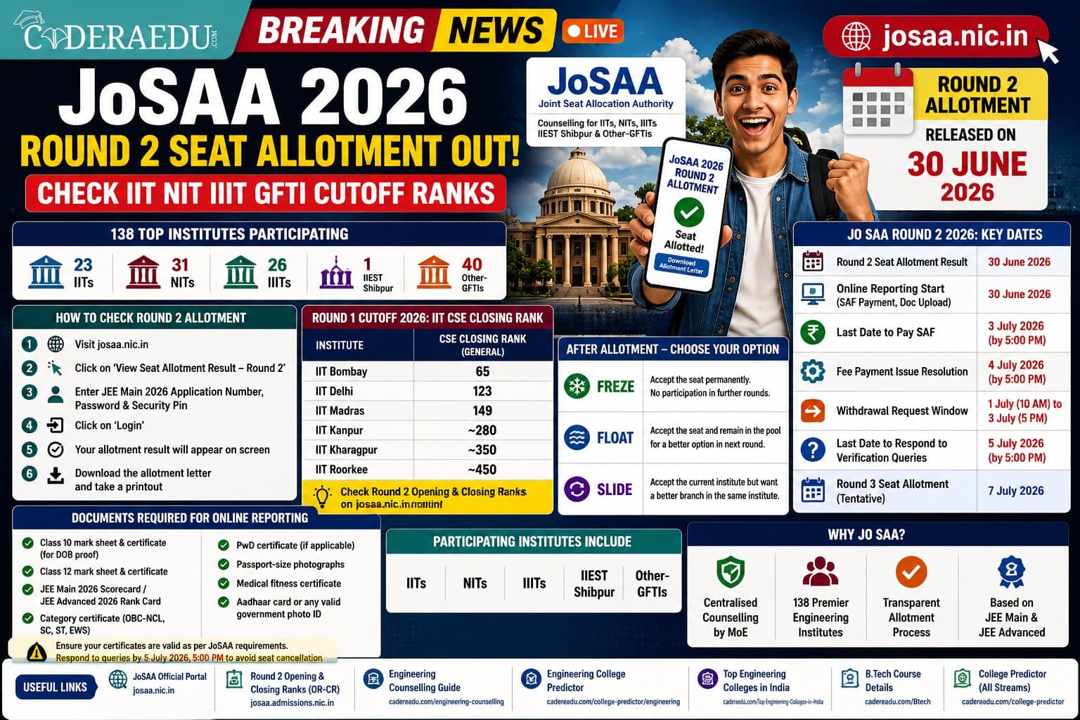 JoSAA Counselling 2026 Round 2 Seat Allotment Out: Check IIT NIT IIIT Cutoff at josaa.nic.in
