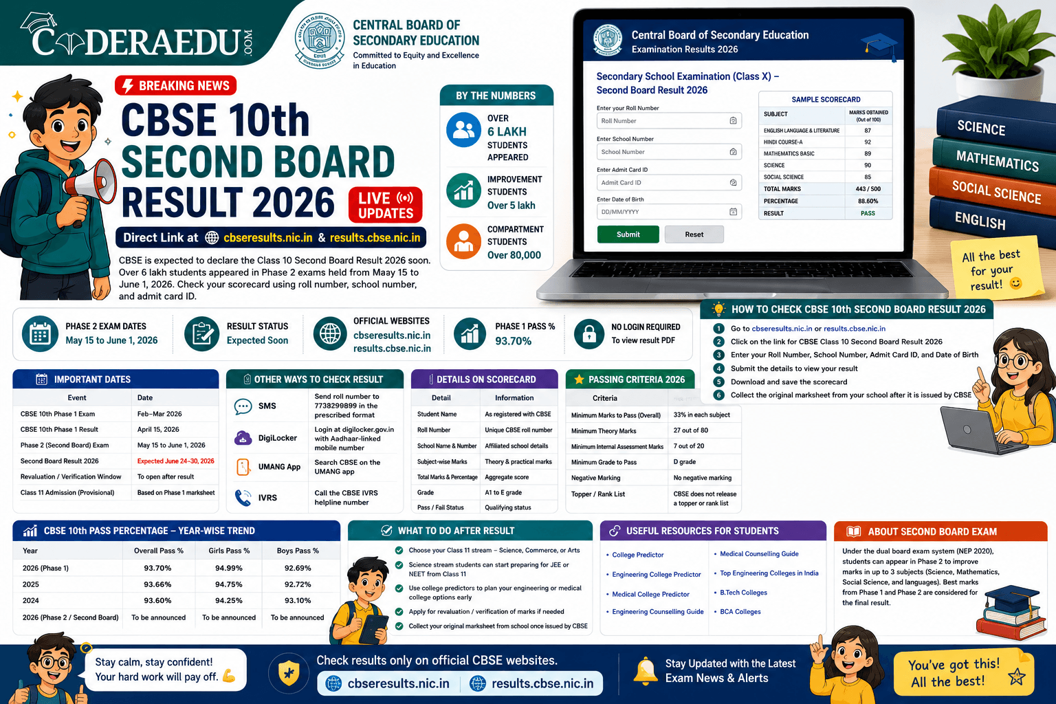 CBSE 10th Second Board Result 2026: Live Updates, Direct Link at cbseresults.nic.in