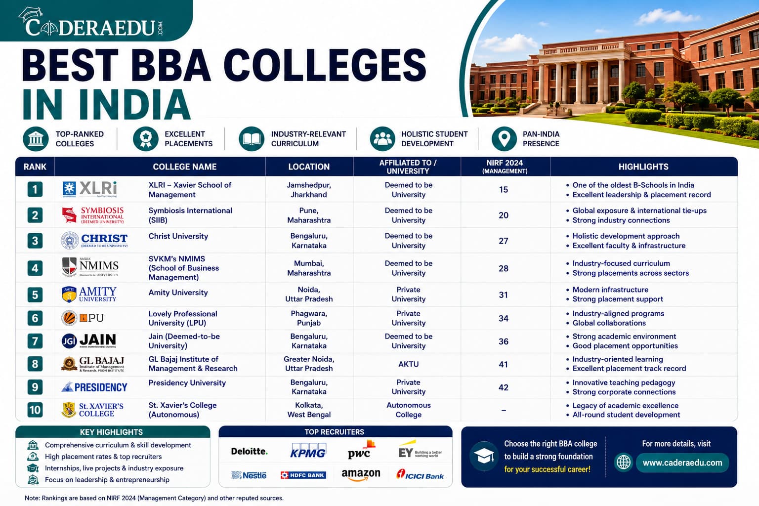 Best BBA colleges in India 2026 fees rankings entrance exams placements