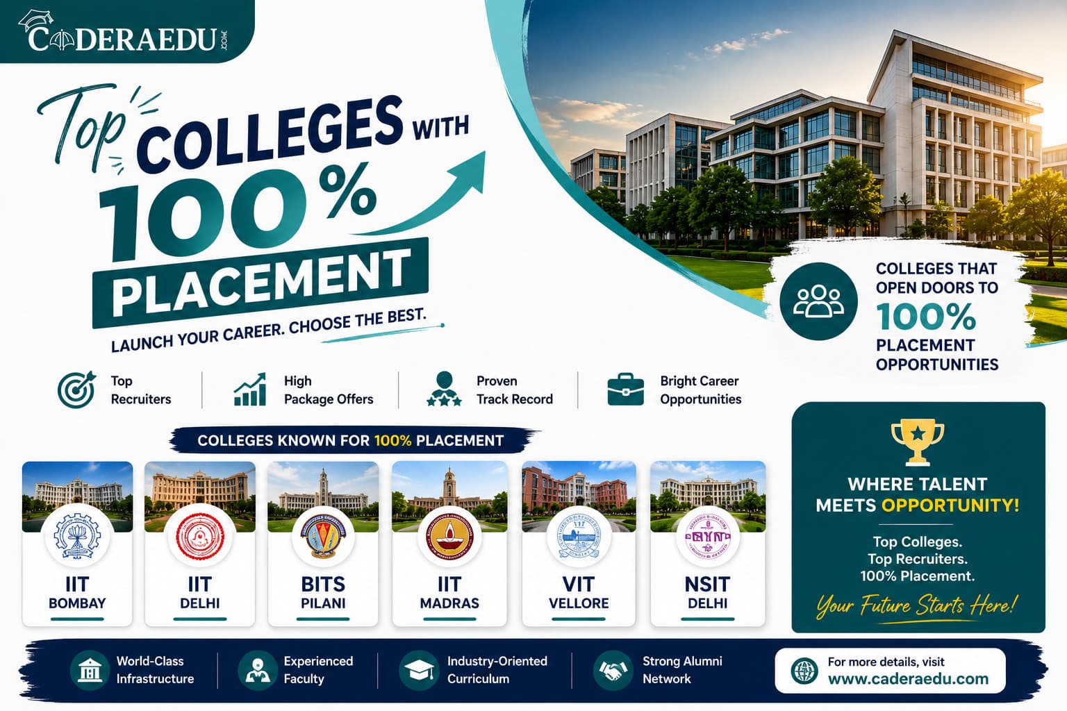 Top colleges with 100 percent placement India 2026 IIT IIM NIT engineering MBA