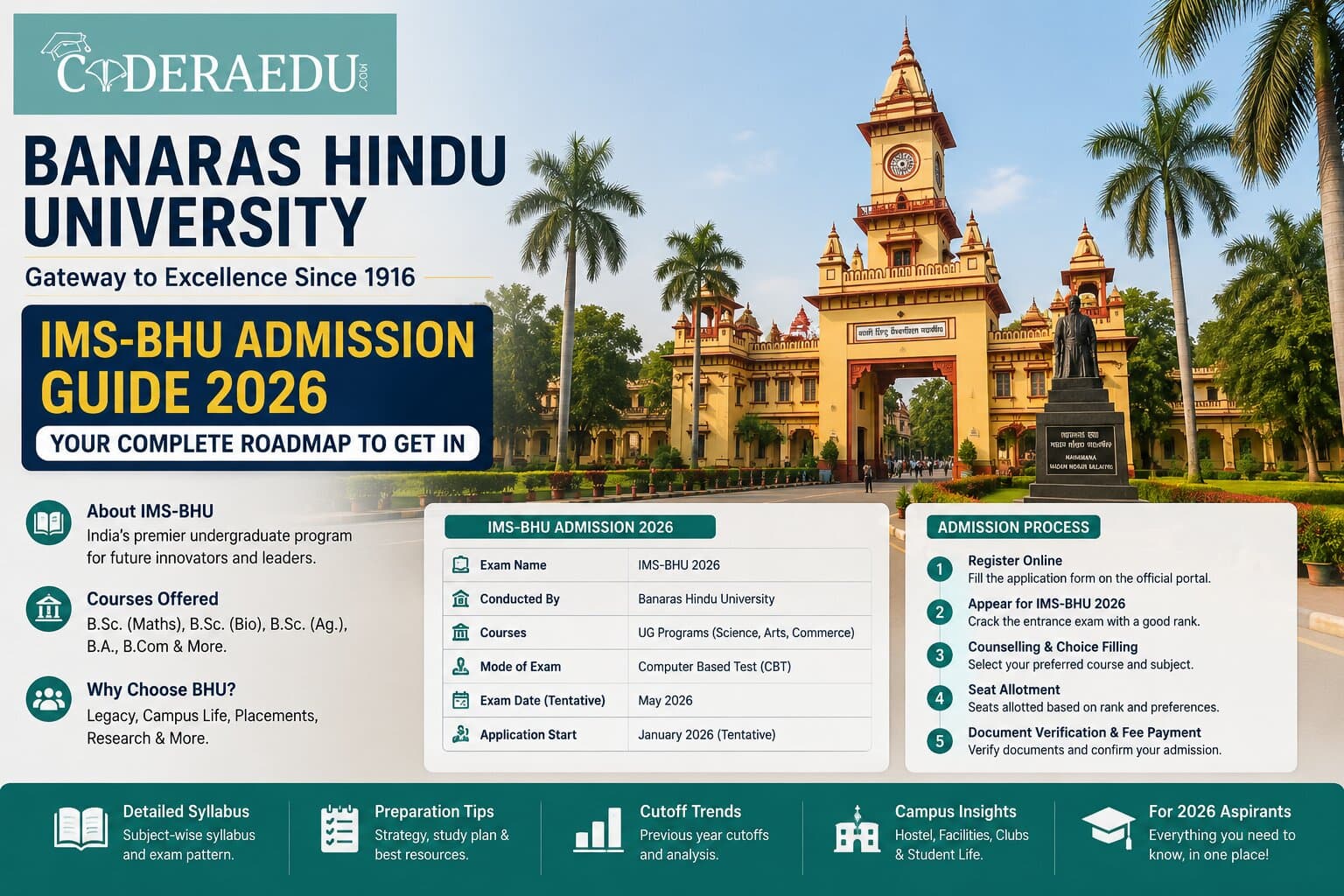 Banaras Hindu University campus with IMS-BHU admission guide overlay for 2026 aspirants