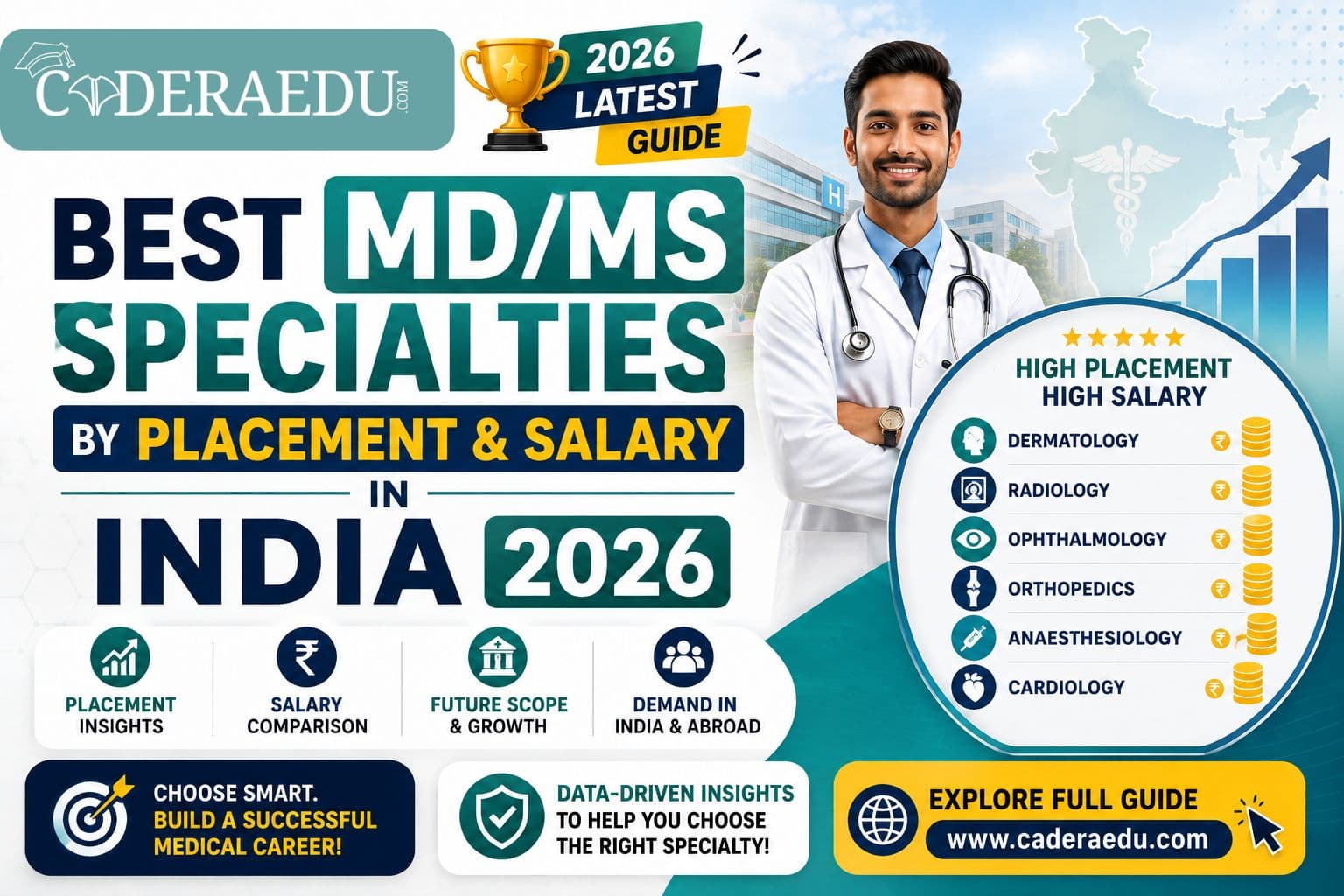 Comparison of best MD and MS medical specialties by salary and placement in India