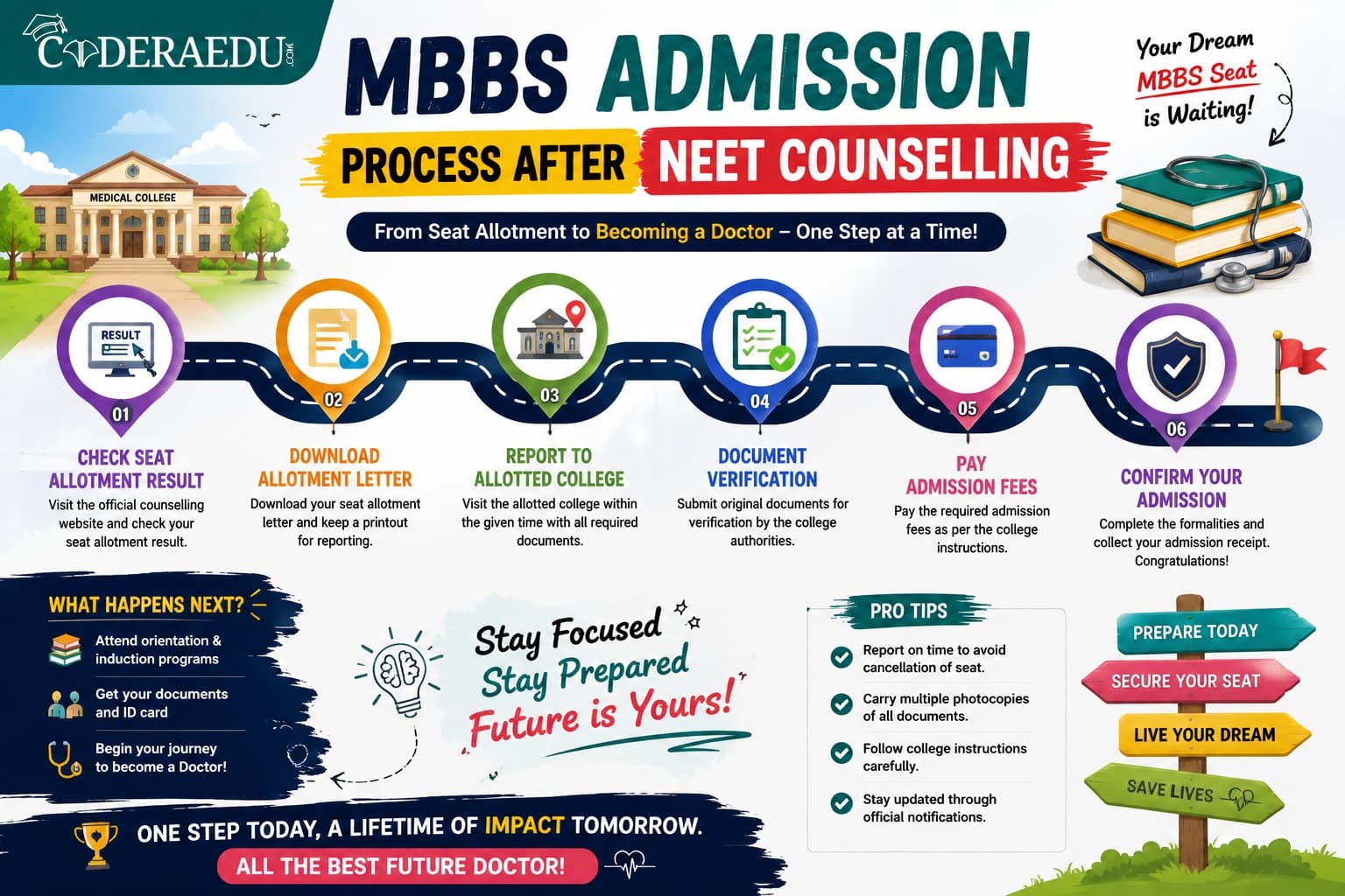 MBBS admission process after NEET counselling 2026