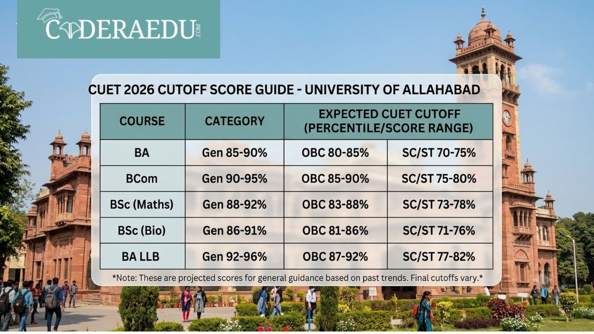 Allahabad University campus building with CUET cutoff score guide overlay for 2026 admissions