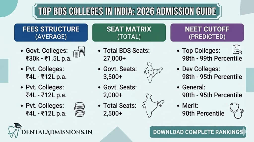 Top BDS Colleges in India 2026 — Fees, Seats and NEET Cutoff